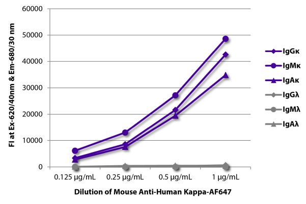 Image: Mouse IgG anti-Human Kappa light chain-Alexa Fluor 647, MinX none