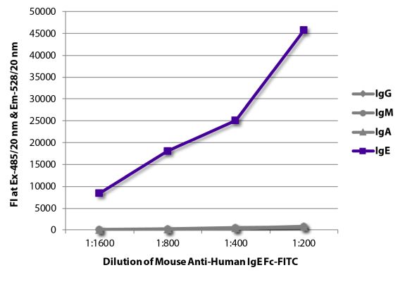 Abbildung: Maus IgG anti-Human IgE-FITC, MinX keine