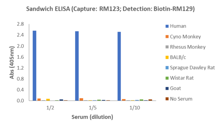 Human IgD ELISA Matched Antibody Pair (RM123/RM129)