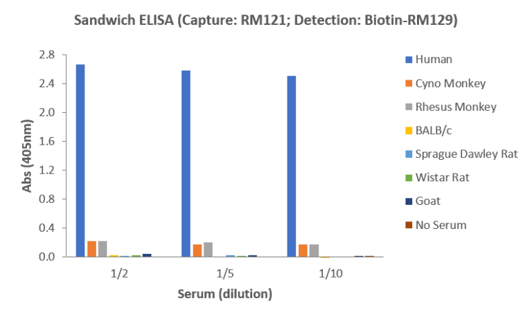 Human IgM ELISA Matched Antibody Pair (RM121/RM129)