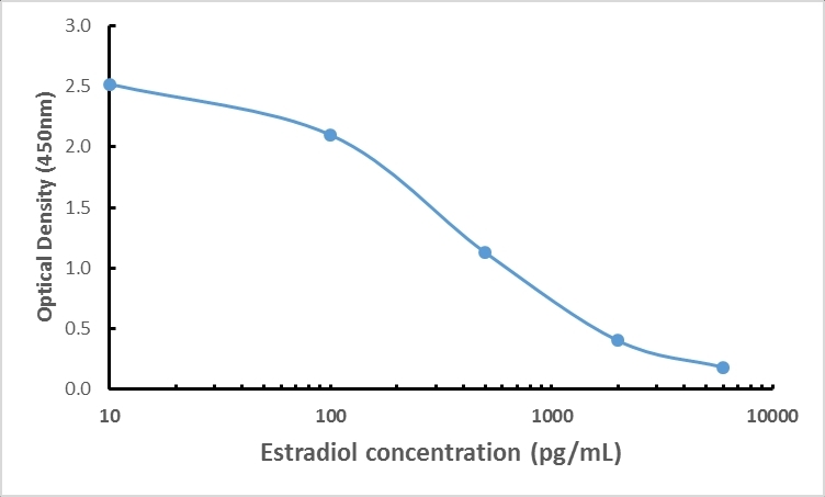 Antibody Anti-Estradiol (E2) from Rabbit - unconj.